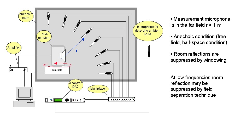 The figure above illustrates the measurement of the directional characteristics by using a turntable and a set of microphones located at a constant distance from the loudspeaker with a defined angular resolution.