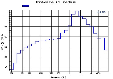 Short-term SPL spectrum with one-third octave resolution measured by using the TRF module. Short-term SPL spectrum with one-third octave resolution measured by using the TRF module.