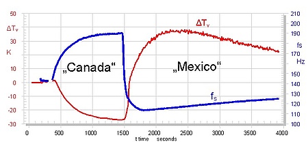 The figure above shows the variation of the resonance frequency fs and the variation of the voice coil temperature Tv versus measurement time t during long-term testing in a climate chamber where the ambient temperature has been changed by 50 degree. The figure above shows the variation of the resonance frequency fs and the variation of the voice coil temperature Tv versus measurement time t during long-term testing in a climate chamber where the ambient temperature has been changed by 50 degree.