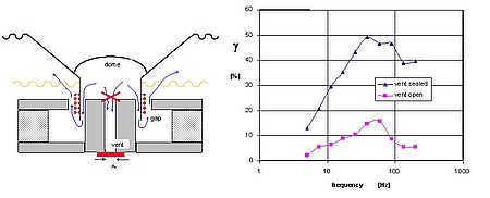 The figure above shows the heat transfer of a woofer in a loudspeaker system with and without vent in the pole piece. The air below the dust cap will be ventilated through the open vent, and the convection cooling of the coil is low giving a low bypass fa