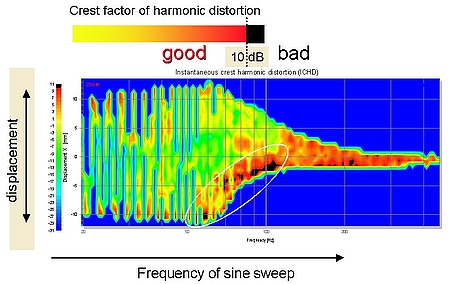 The figure above shows the detection of Rub & Buzz and other impulsive distortion within the R&D SYSTEM using the TRF PRO module. For a sinusoidal sweep stimulus (chirp), the instantaneous crest factor of the higher-order harmonics is plotted as a color v