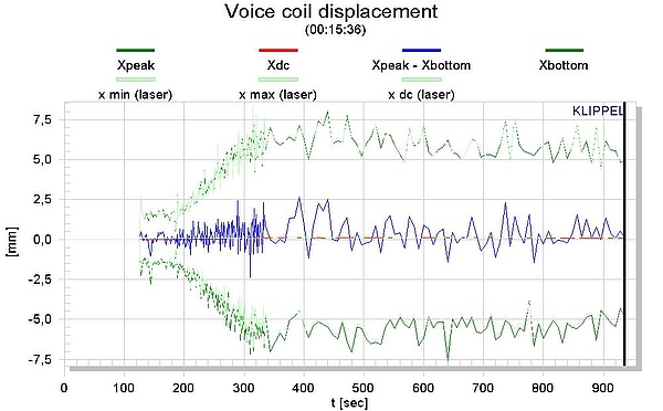 The figure above shows the peak and bottom displacement measured by the laser sensor and predicted by large signal modeling within the LSI module. The figure above shows the peak and bottom displacement measured by the laser sensor and predicted by large signal modeling within the LSI module.