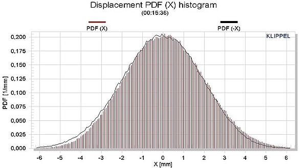 The figure above shows the probability density function (pdf) of the measured voice coil displacement using audio-like noise signal. Comparing the pdf histogram (brown vertical lines) with the mirrored pdf curve (black line) reveals the asymmetry in the d The figure above shows the probability density function (pdf) of the measured voice coil displacement using audio-like noise signal. Comparing the pdf histogram (brown vertical lines) with the mirrored pdf curve (black line) reveals the asymmetry in the d