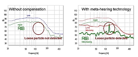 The left figure above illustrates the masking of the loose particle defect by regular motor and suspension distortion. The right figure shows the Meta-hearing technology of the KLIPPEL QC System where the regular distortion in the R&B measure is compensat