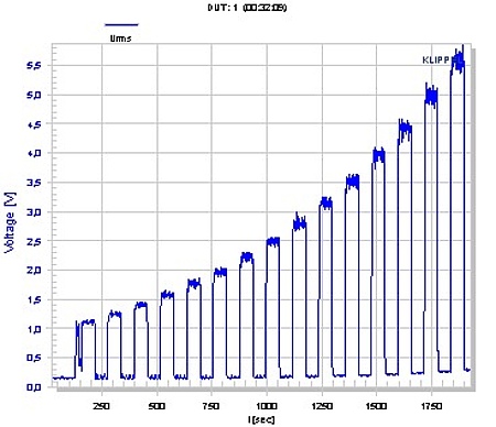 The figure above shows the rms value and peak value of the voltage versus measurement time using pink noise switched on and off according to fixed cycle times and increased by an amplitude profile.